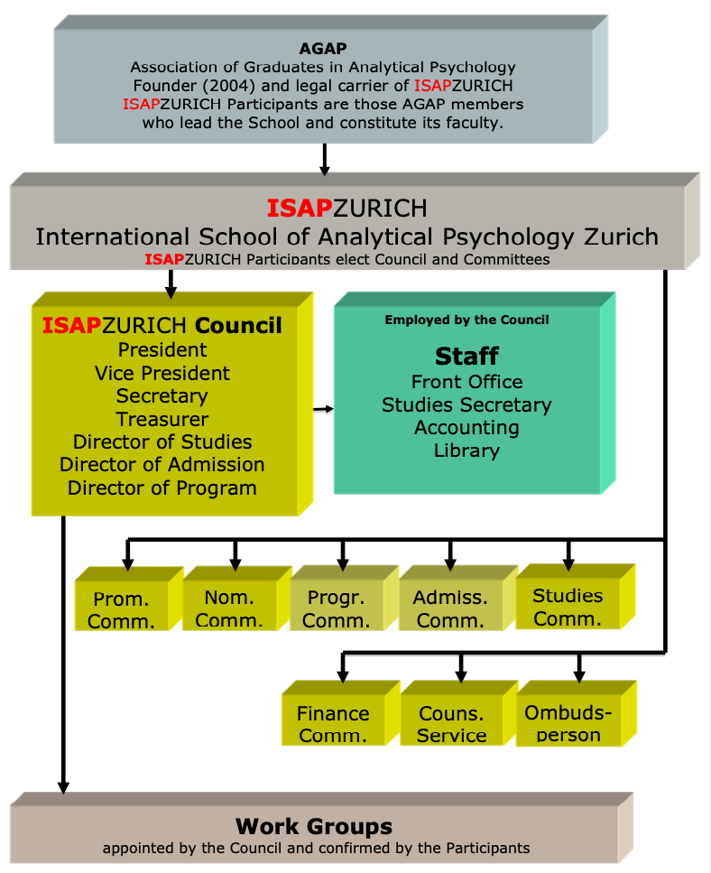 Organization Chart